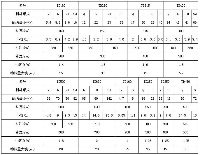 TD型斗式提升機(jī)技術(shù)參數(shù)表：輸送量m3/h：5.4-66斗寬mm：160-400斗容L：0.5-9.4帶寬mm：200-500斗速r/min1.4-1.8